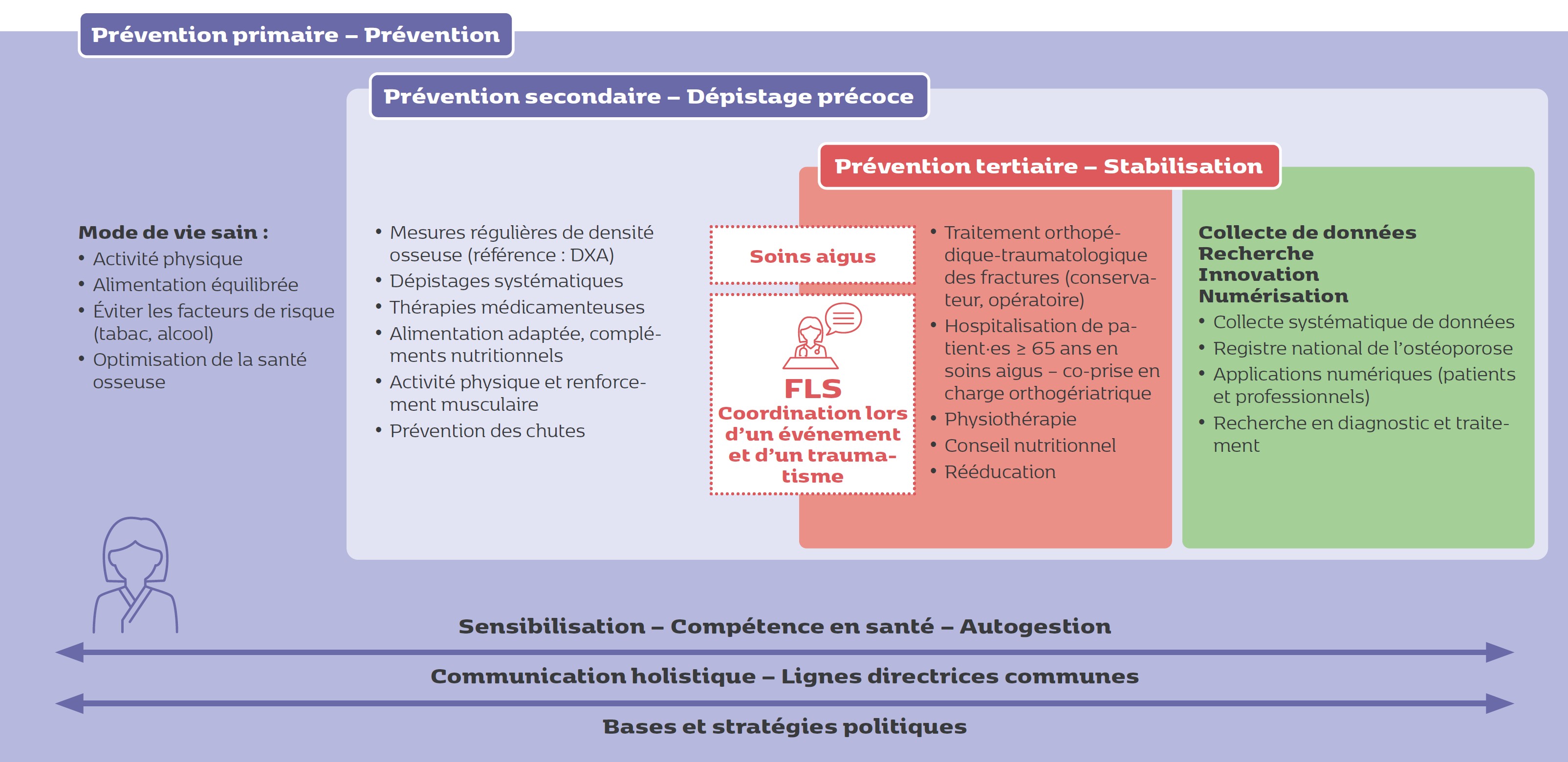Le parcours patient de l'osteoporose