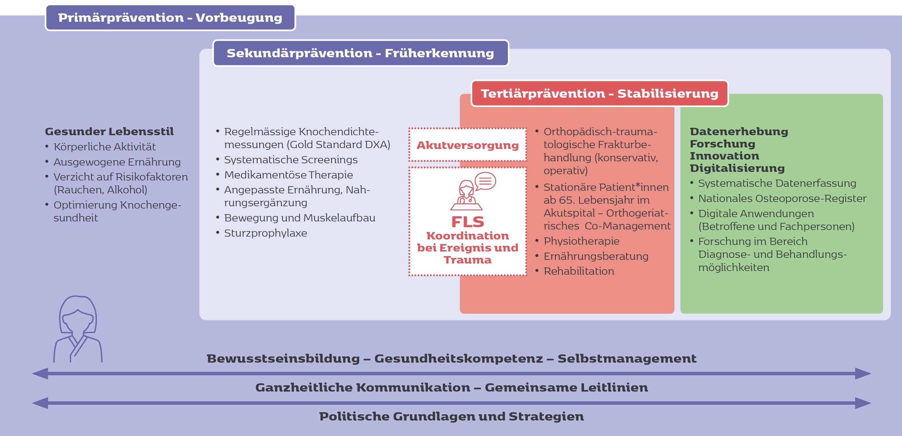 Patientenpfad Osteoporose Grafik 1